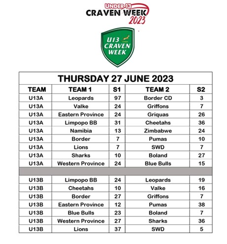 u13 craven week results