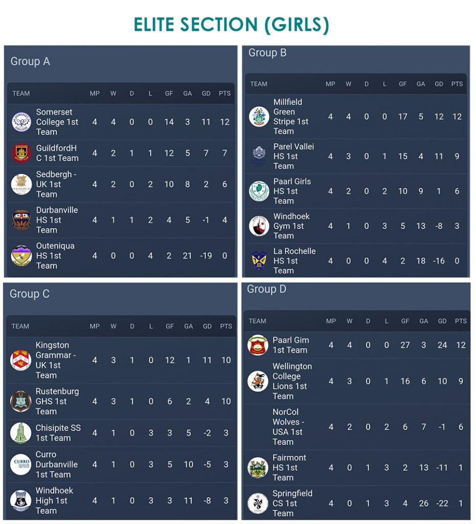 capet town hockey tournament results