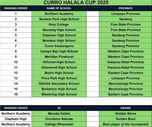 curro football